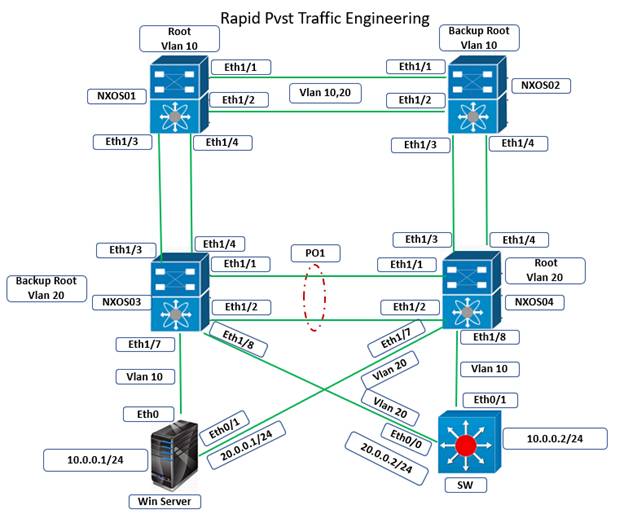 Configure Rapid PVST on Cisco Nexus