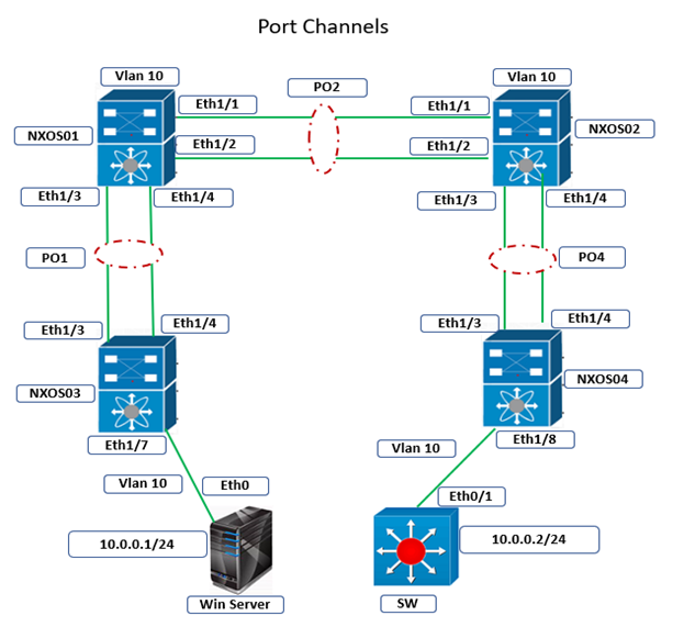 Cisco Nexus Port Channel: Configuring LACP